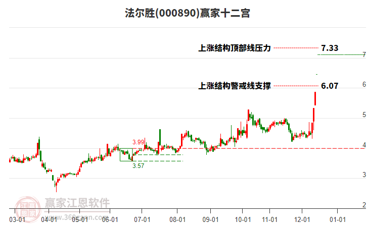 000890法爾勝贏家十二宮工具