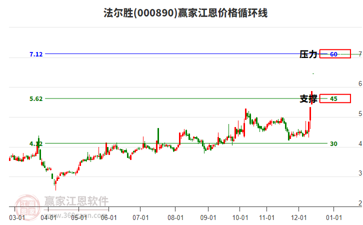 000890法爾勝江恩價格循環(huán)線工具