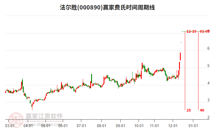 000890法爾勝費氏時間周期線工具