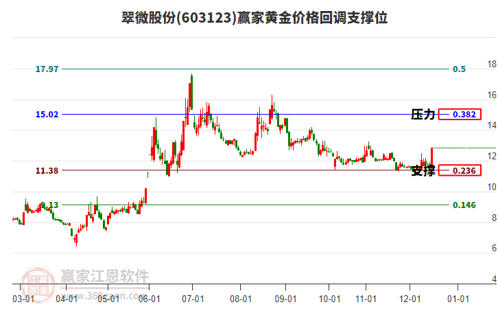 603123翠微股份黃金價(jià)格回調(diào)支撐位工具