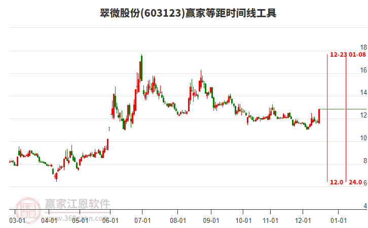 603123翠微股份等距時(shí)間周期線工具