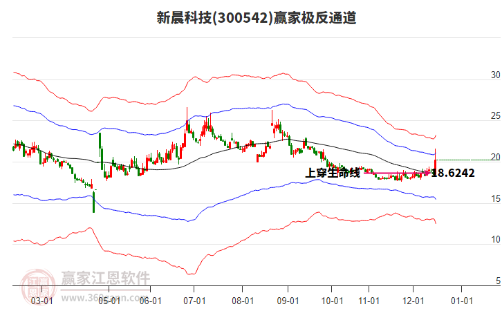 300542新晨科技贏家極反通道工具 300542新晨科技贏家極反通道工具