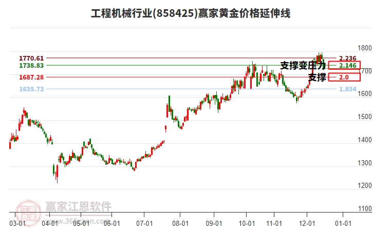 工程機(jī)械行業(yè)黃金價格延伸線工具