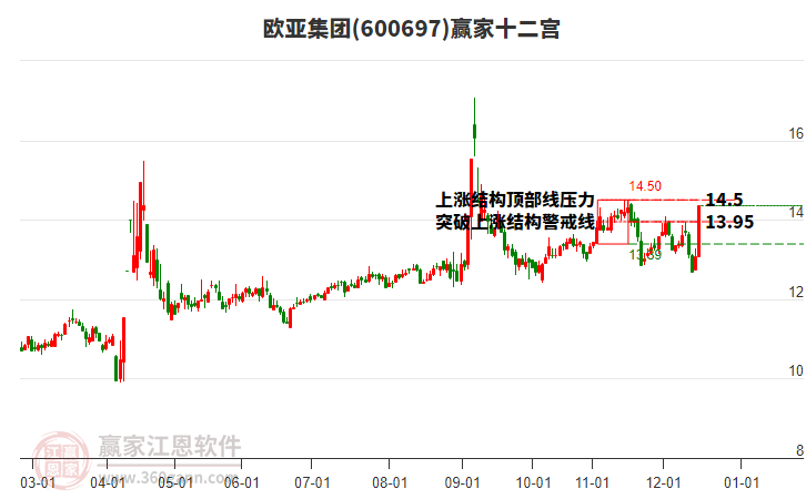 600697歐亞集團(tuán)贏家十二宮工具