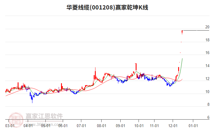 001208華菱線纜贏家乾坤K線工具