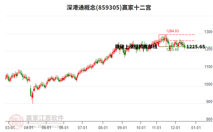 859305深港通贏家十二宮工具