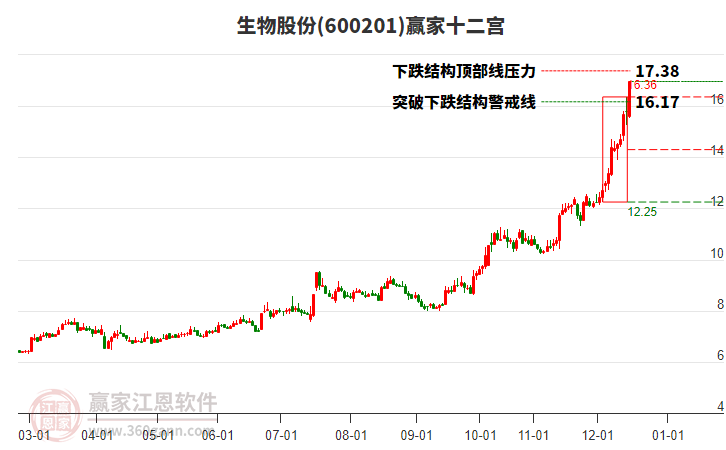 600201生物股份贏家十二宮工具