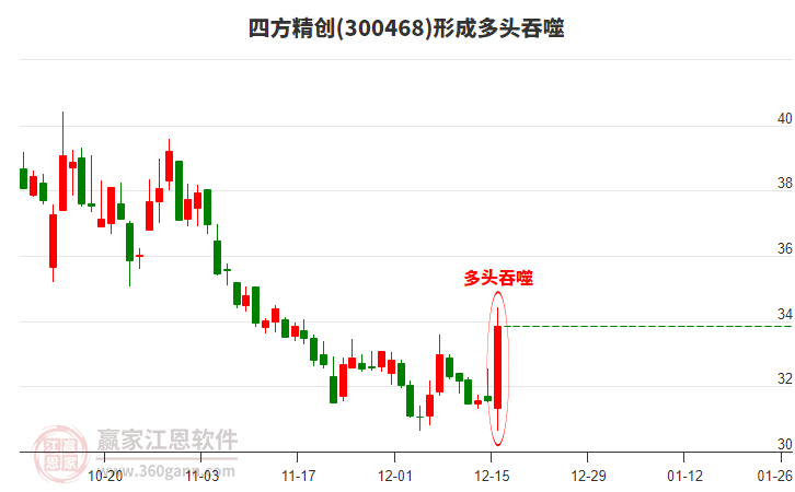 四方精創(chuàng)(300468)形成陽包陰組合形態(tài) 四方精創(chuàng)(300468)形成陽包陰組合形態(tài)