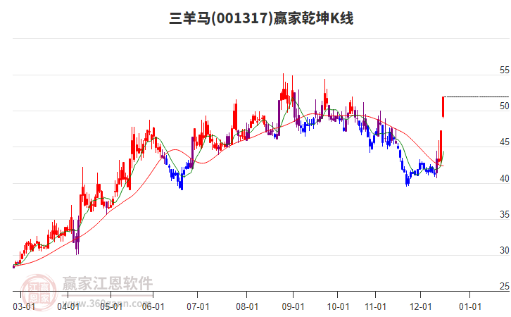 001317三羊馬贏家乾坤K線工具