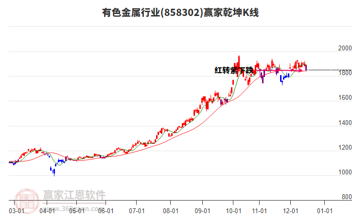 858302有色金屬贏家乾坤K線工具 858302有色金屬贏家乾坤K線工具