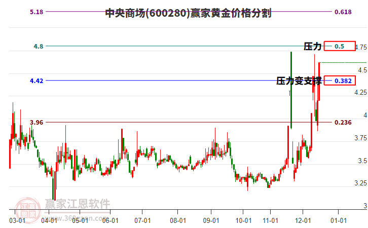 600280中央商場(chǎng)黃金價(jià)格分割工具 600280中央商場(chǎng)黃金價(jià)格分割工具