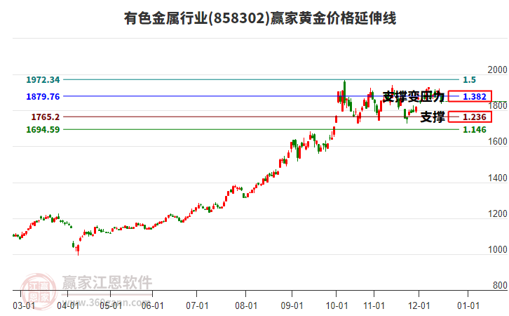 有色金屬行業(yè)黃金價(jià)格延伸線工具 有色金屬行業(yè)黃金價(jià)格延伸線工具