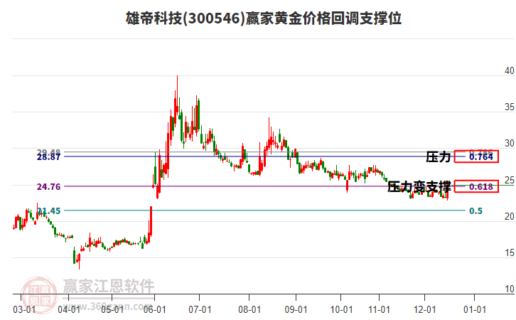 300546雄帝科技黃金價(jià)格回調(diào)支撐位工具