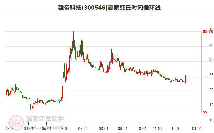 300546雄帝科技費(fèi)氏時間循環(huán)線工具