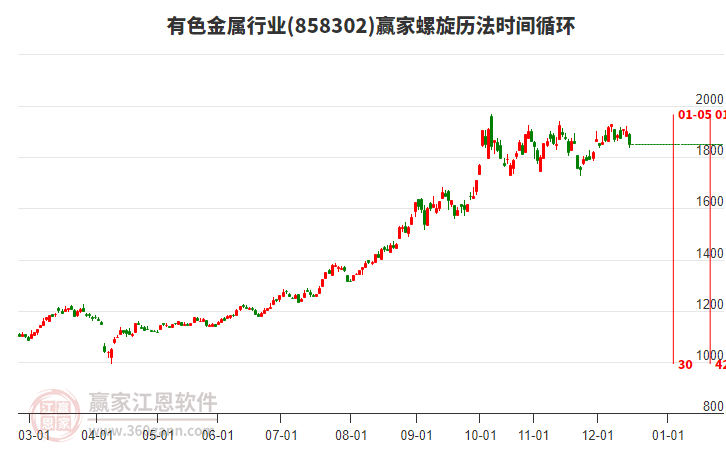 有色金屬行業(yè)螺旋歷法時(shí)間循環(huán)工具 有色金屬行業(yè)螺旋歷法時(shí)間循環(huán)工具