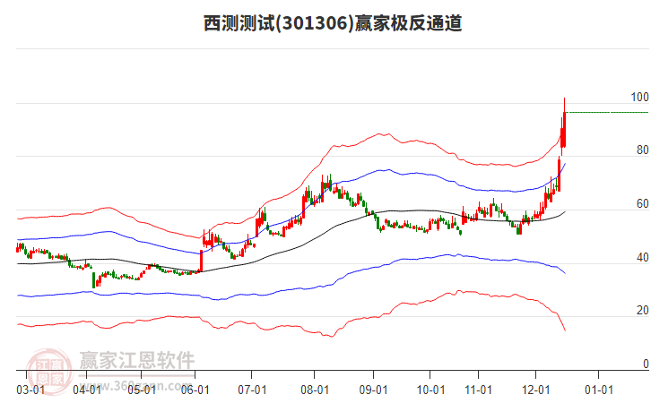 301306西測(cè)測(cè)試贏家極反通道工具