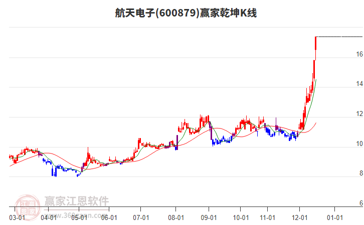 600879航天電子贏家乾坤K線工具