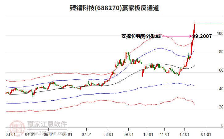 688270臻鐳科技贏家極反通道工具