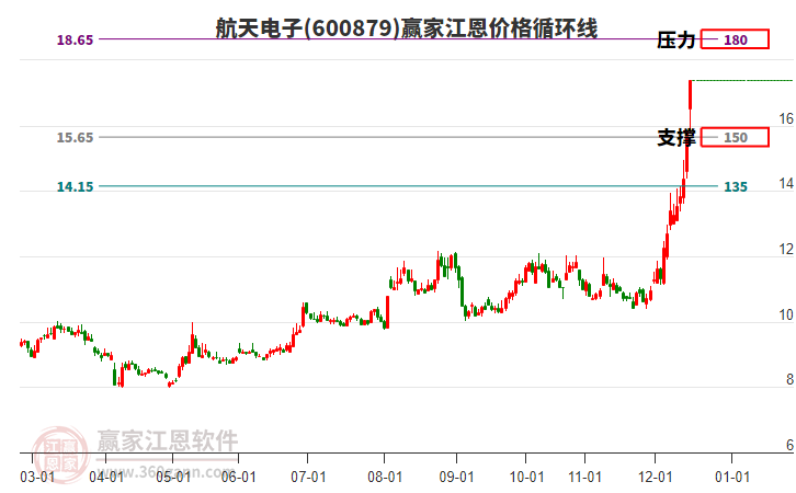 600879航天電子江恩價格循環(huán)線工具