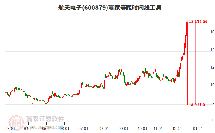 600879航天電子等距時間周期線工具