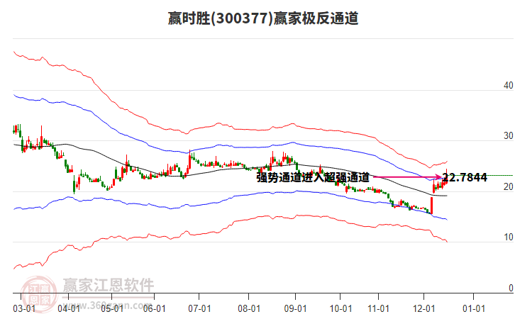 300377贏時勝贏家極反通道工具