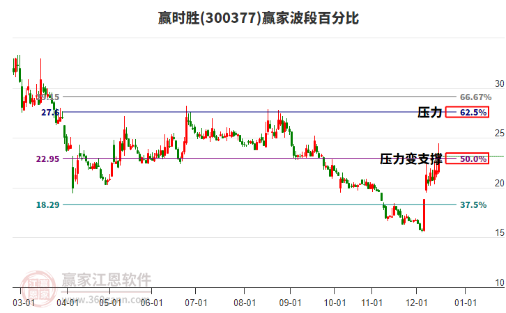 300377贏時勝波段百分比工具