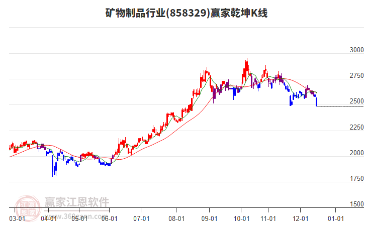 858329礦物制品贏家乾坤K線工具