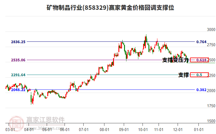 礦物制品行業(yè)黃金價格回調(diào)支撐位工具
