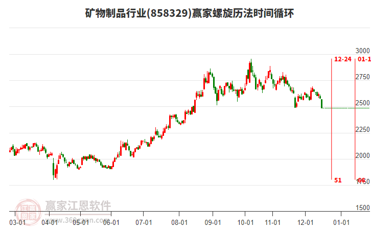 礦物制品行業(yè)螺旋歷法時間循環(huán)工具