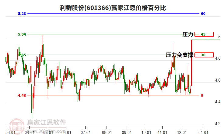 601366利群股份江恩價(jià)格百分比工具 601366利群股份江恩價(jià)格百分比工具