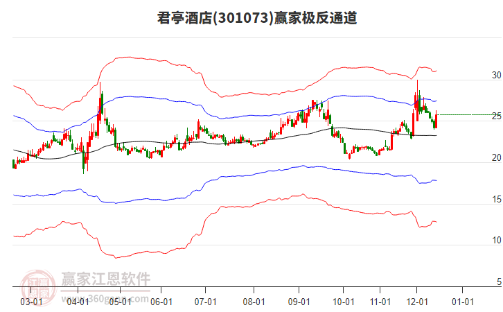 301073君亭酒店贏家極反通道工具