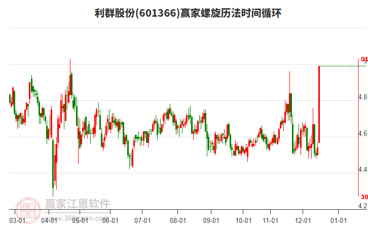 601366利群股份螺旋歷法時(shí)間循環(huán)工具 601366利群股份螺旋歷法時(shí)間循環(huán)工具