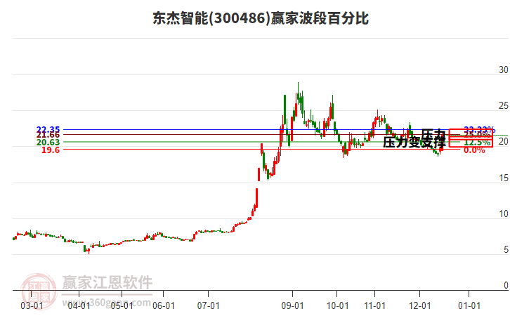 300486東杰智能波段百分比工具 300486東杰智能波段百分比工具