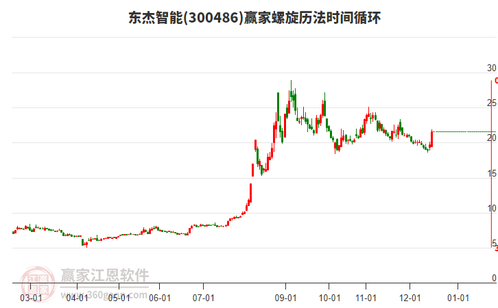 300486東杰智能螺旋歷法時(shí)間循環(huán)工具 300486東杰智能螺旋歷法時(shí)間循環(huán)工具