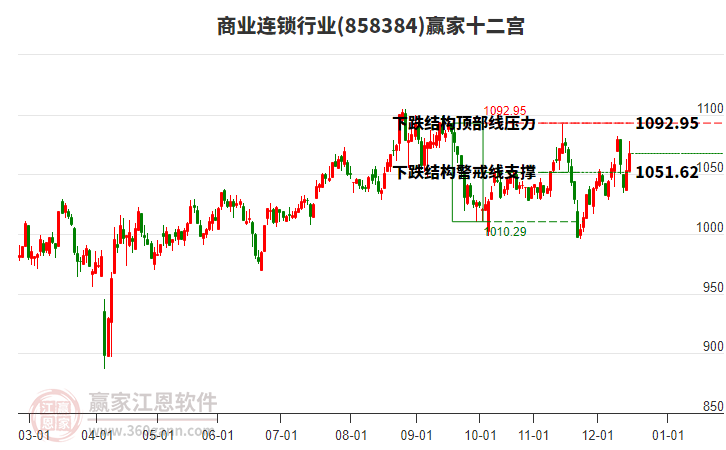 858384商業(yè)連鎖贏家十二宮工具