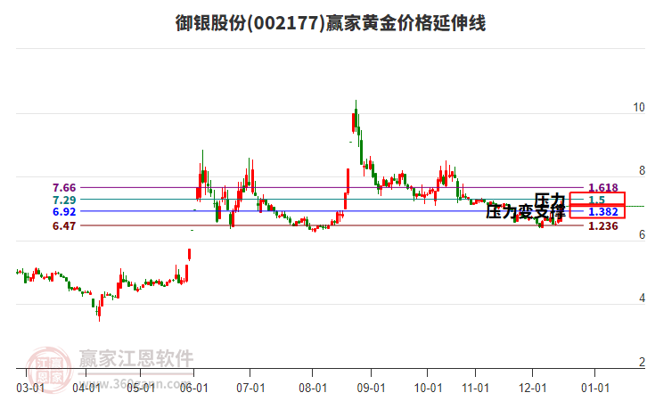 002177御銀股份黃金價(jià)格延伸線工具