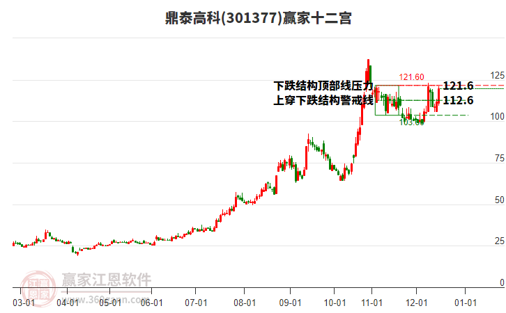 301377鼎泰高科贏家十二宮工具 301377鼎泰高科贏家十二宮工具