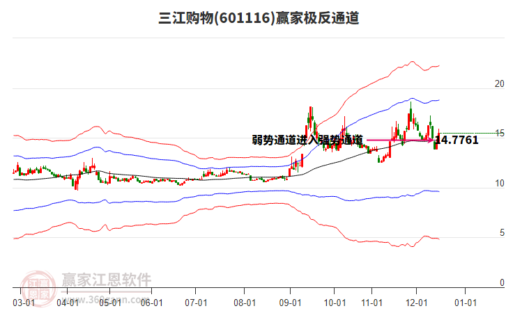 601116三江購物贏家極反通道工具