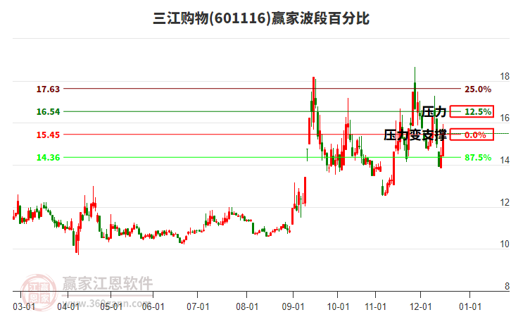 601116三江購物波段百分比工具