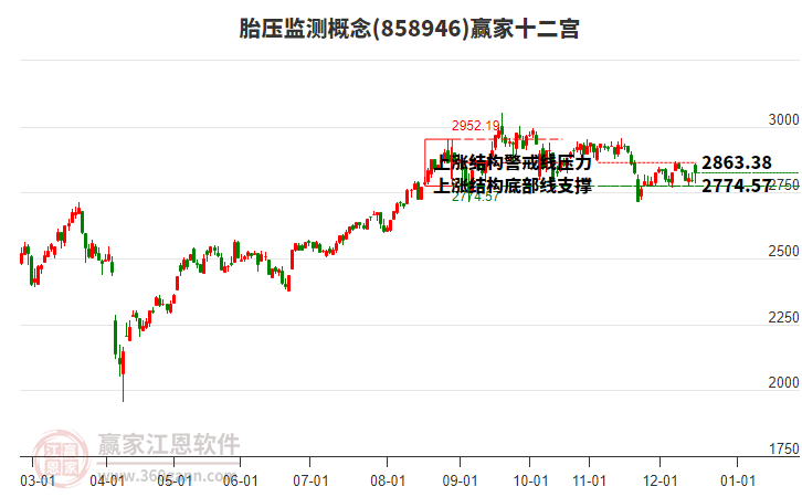 858946胎壓監(jiān)測贏家十二宮工具