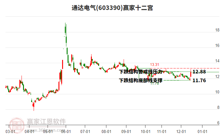 603390通達電氣贏家十二宮工具