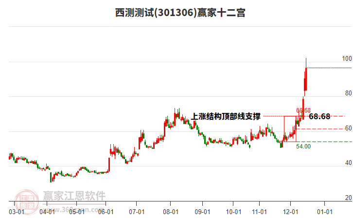 301306西測(cè)測(cè)試贏家十二宮工具 301306西測(cè)測(cè)試贏家十二宮工具