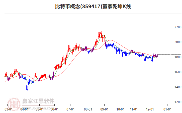 859417比特幣贏家乾坤K線工具