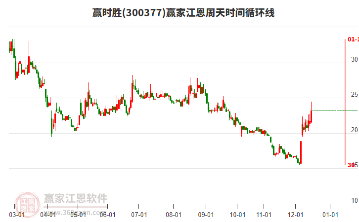 300377贏時勝江恩周天時間循環(huán)線工具