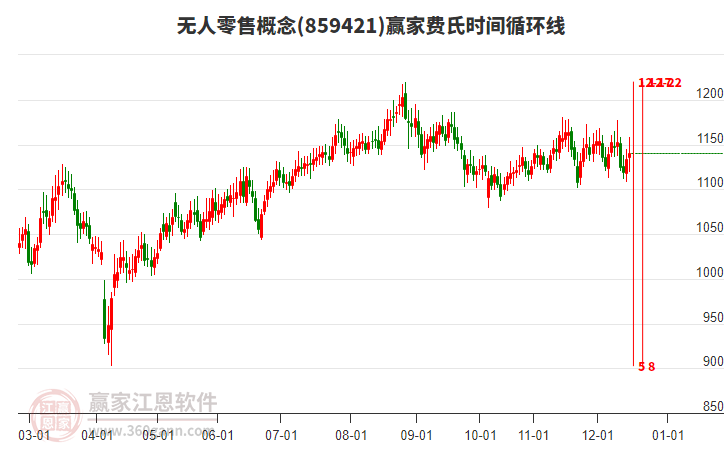 無人零售概念費氏時間循環(huán)線工具 無人零售概念費氏時間循環(huán)線工具