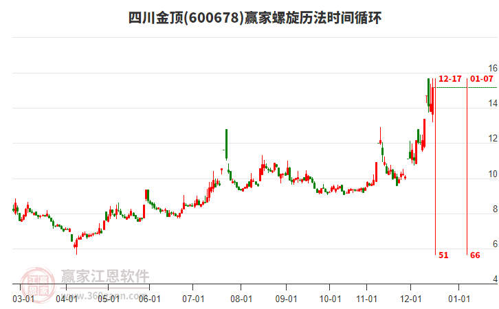 600678四川金頂螺旋歷法時(shí)間循環(huán)工具