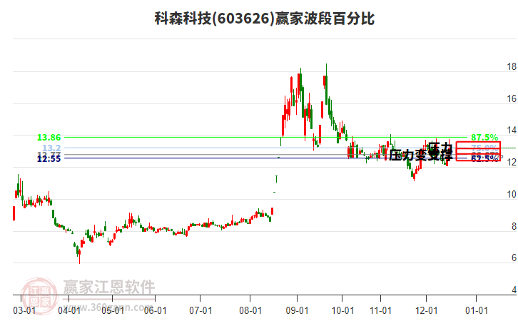 603626科森科技波段百分比工具 603626科森科技波段百分比工具