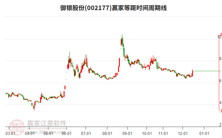 002177御銀股份等距時(shí)間周期線工具