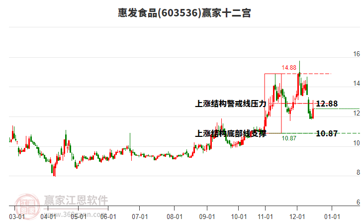 603536惠發(fā)食品贏家十二宮工具