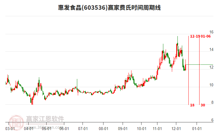 603536惠發(fā)食品費氏時間周期線工具